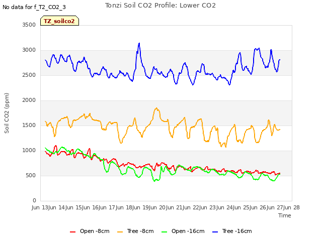 plot of Tonzi Soil CO2 Profile: Lower CO2