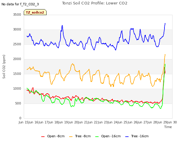 plot of Tonzi Soil CO2 Profile: Lower CO2