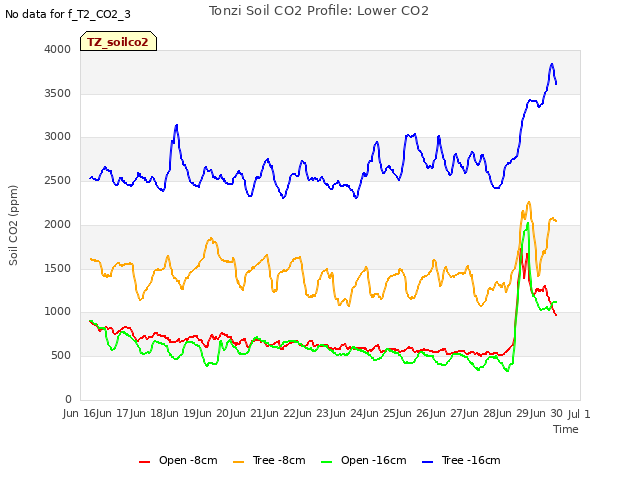 plot of Tonzi Soil CO2 Profile: Lower CO2