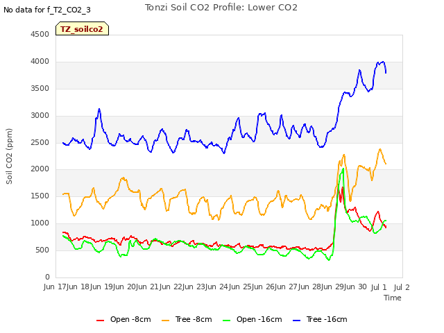 plot of Tonzi Soil CO2 Profile: Lower CO2