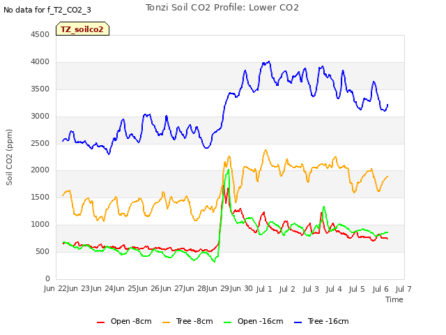 plot of Tonzi Soil CO2 Profile: Lower CO2