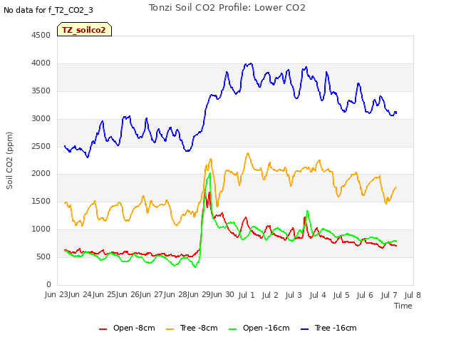 plot of Tonzi Soil CO2 Profile: Lower CO2