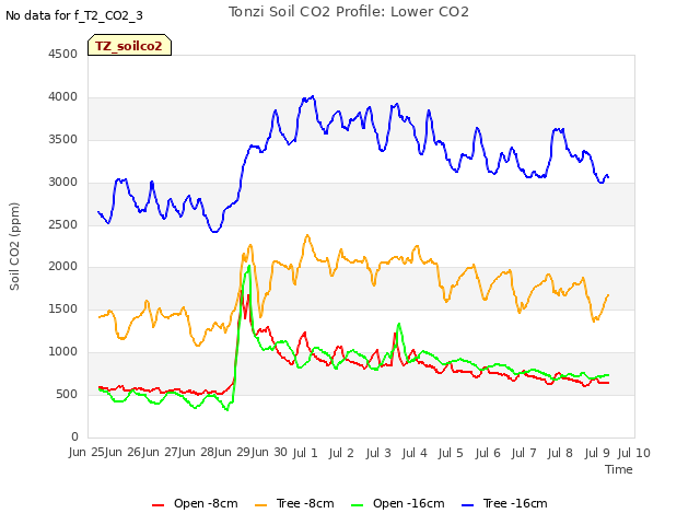 plot of Tonzi Soil CO2 Profile: Lower CO2