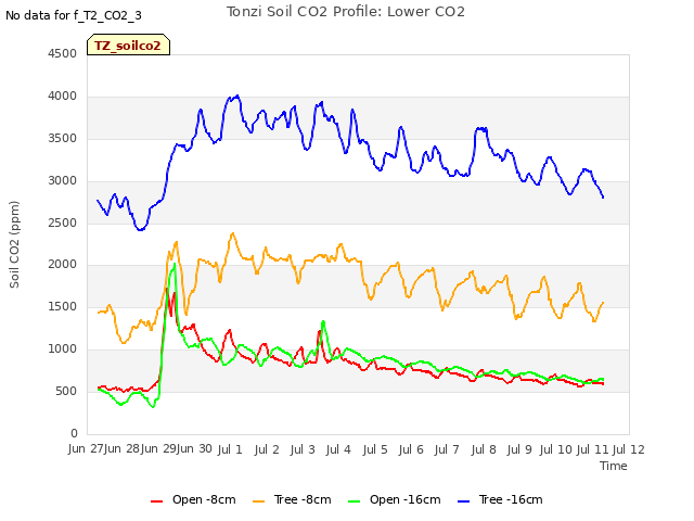 plot of Tonzi Soil CO2 Profile: Lower CO2