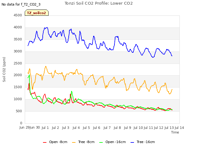 plot of Tonzi Soil CO2 Profile: Lower CO2