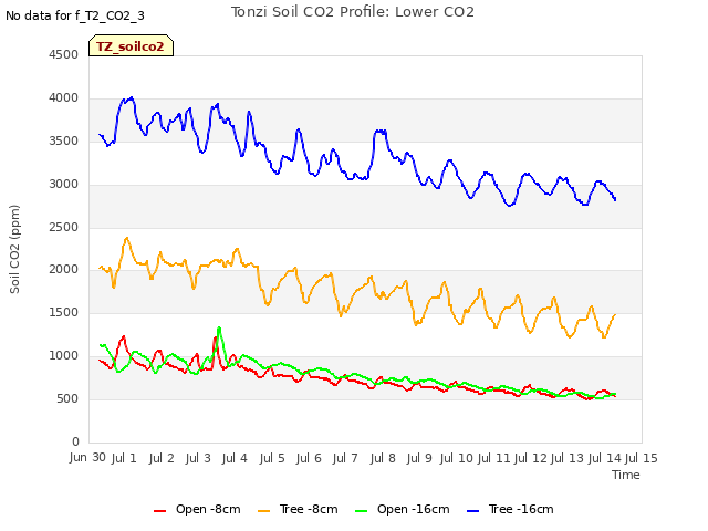 plot of Tonzi Soil CO2 Profile: Lower CO2