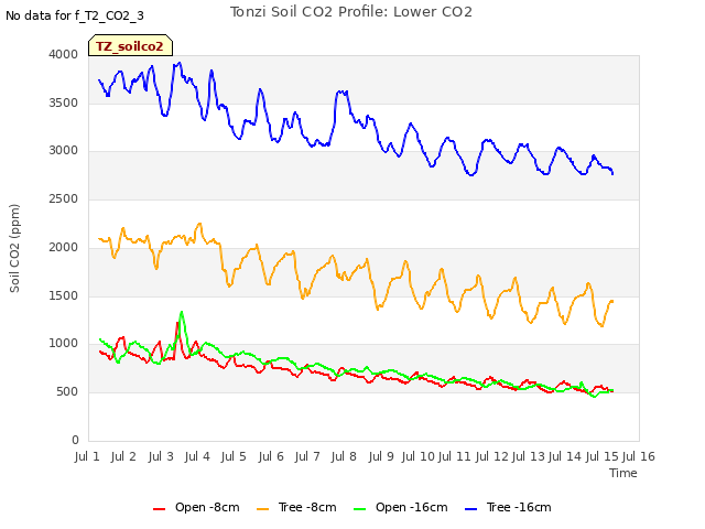 plot of Tonzi Soil CO2 Profile: Lower CO2