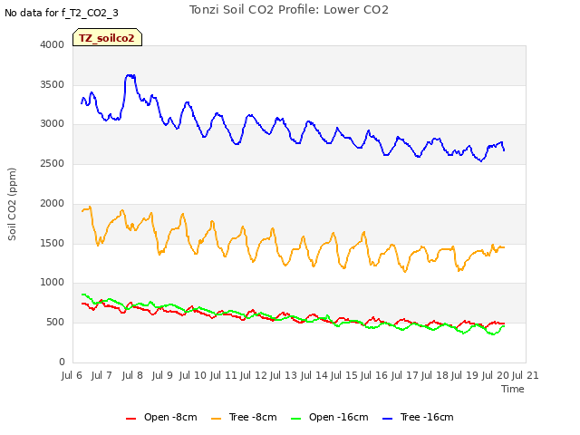 plot of Tonzi Soil CO2 Profile: Lower CO2
