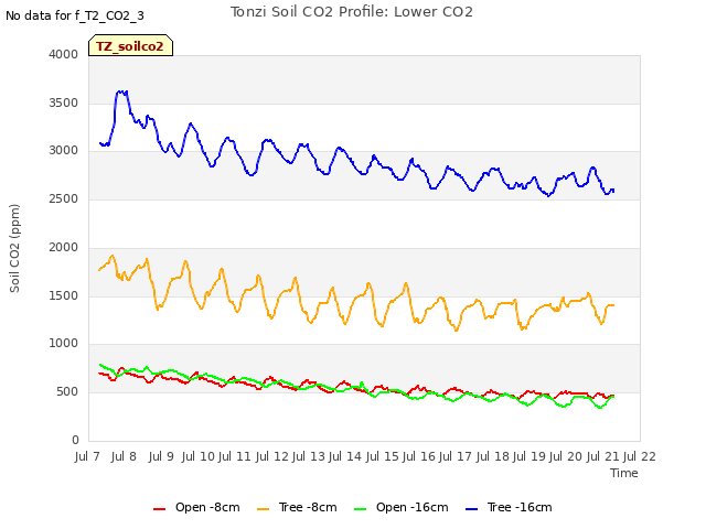 plot of Tonzi Soil CO2 Profile: Lower CO2