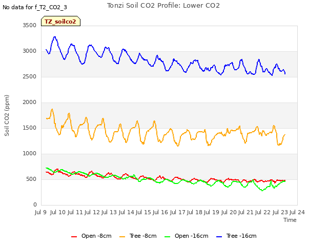 plot of Tonzi Soil CO2 Profile: Lower CO2