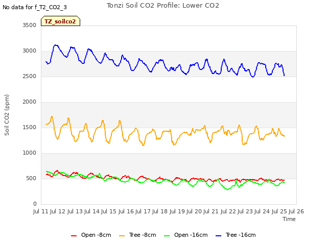 plot of Tonzi Soil CO2 Profile: Lower CO2