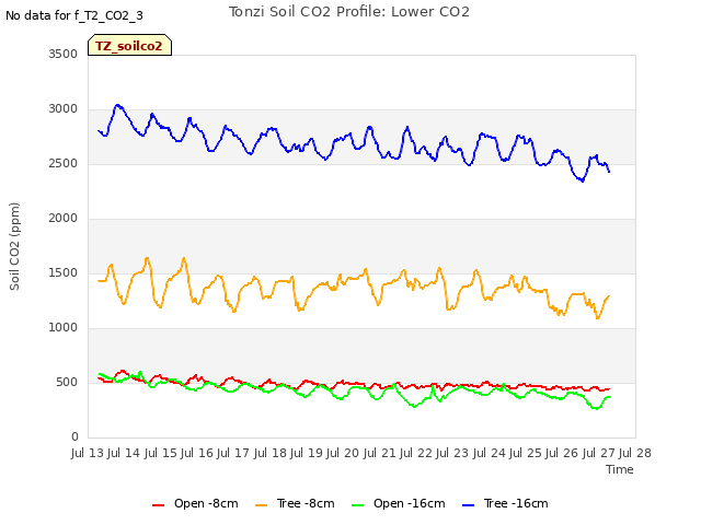 plot of Tonzi Soil CO2 Profile: Lower CO2