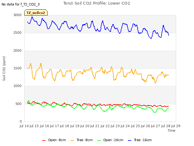 plot of Tonzi Soil CO2 Profile: Lower CO2