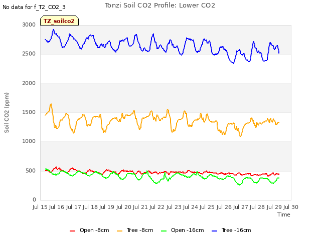 plot of Tonzi Soil CO2 Profile: Lower CO2