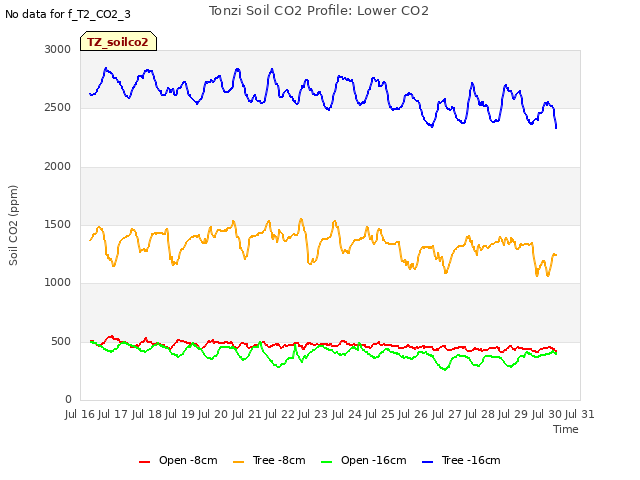 plot of Tonzi Soil CO2 Profile: Lower CO2