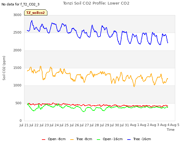 plot of Tonzi Soil CO2 Profile: Lower CO2