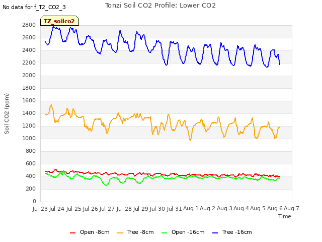 plot of Tonzi Soil CO2 Profile: Lower CO2