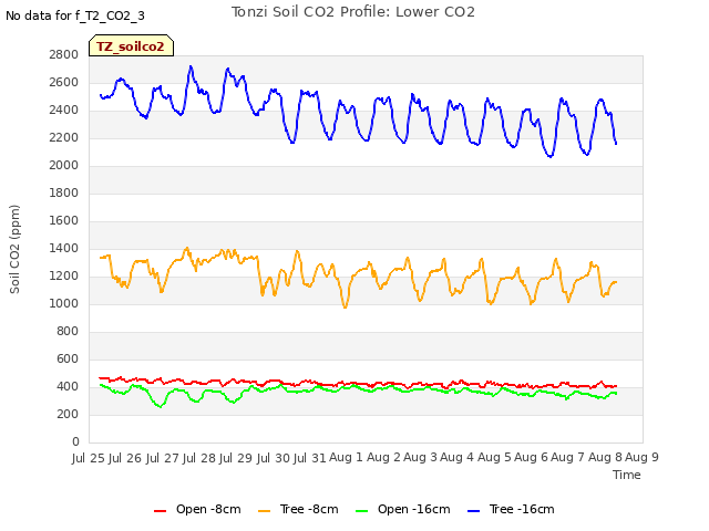 plot of Tonzi Soil CO2 Profile: Lower CO2