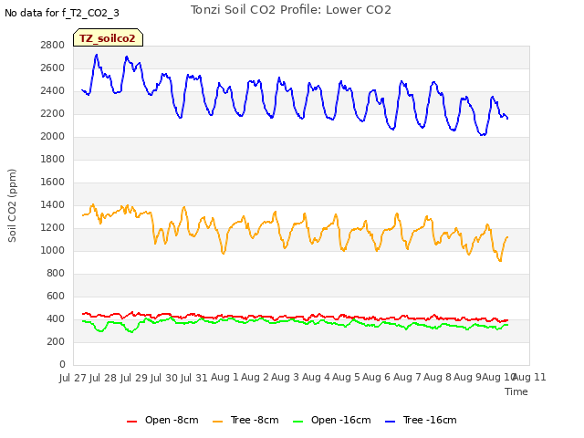 plot of Tonzi Soil CO2 Profile: Lower CO2