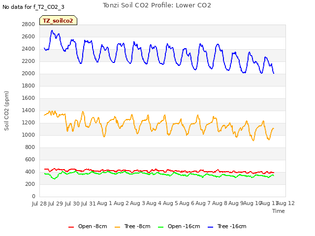 plot of Tonzi Soil CO2 Profile: Lower CO2