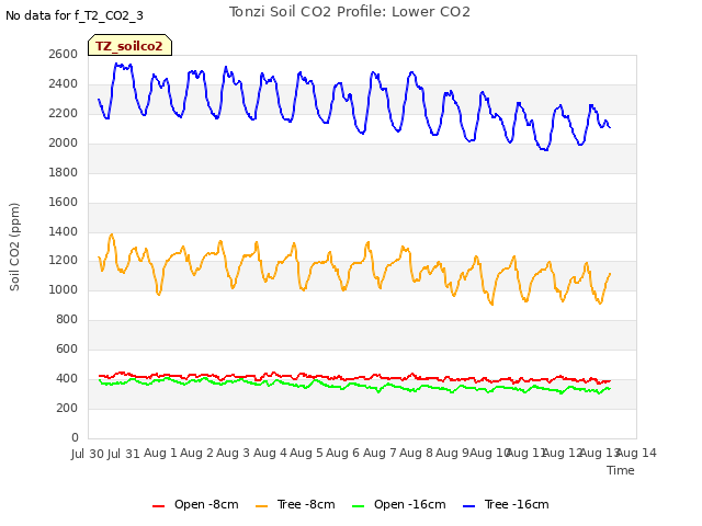 plot of Tonzi Soil CO2 Profile: Lower CO2