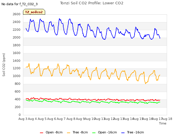 plot of Tonzi Soil CO2 Profile: Lower CO2