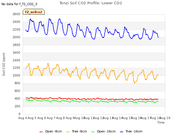 plot of Tonzi Soil CO2 Profile: Lower CO2