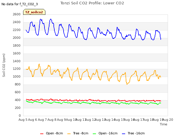 plot of Tonzi Soil CO2 Profile: Lower CO2