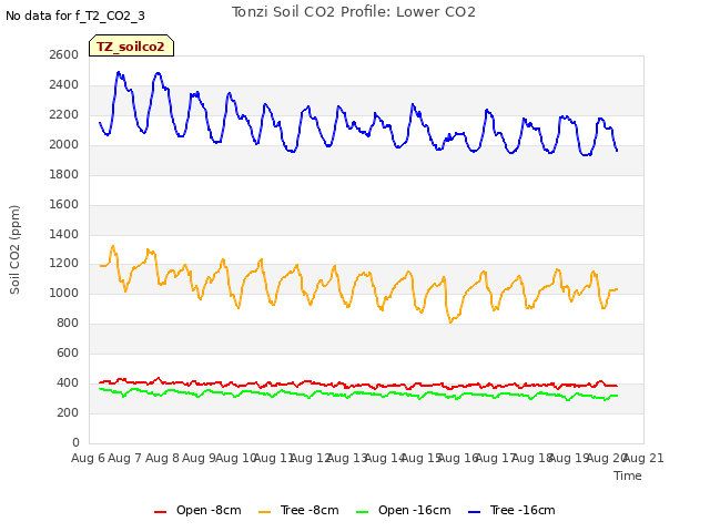 plot of Tonzi Soil CO2 Profile: Lower CO2