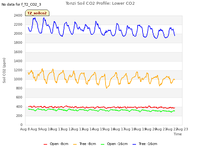 plot of Tonzi Soil CO2 Profile: Lower CO2