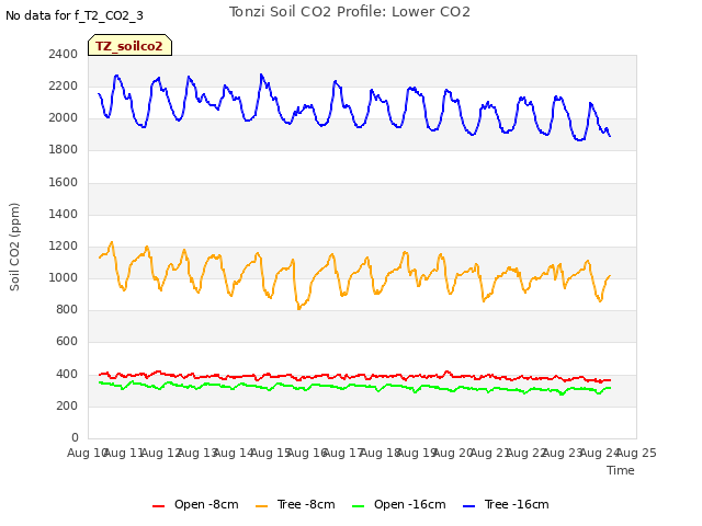 plot of Tonzi Soil CO2 Profile: Lower CO2