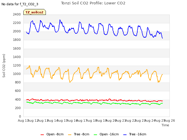 plot of Tonzi Soil CO2 Profile: Lower CO2