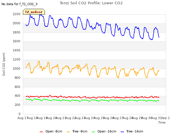 plot of Tonzi Soil CO2 Profile: Lower CO2
