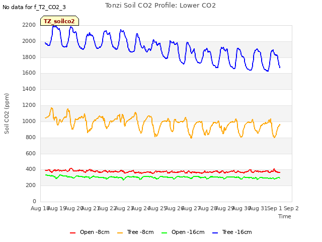 plot of Tonzi Soil CO2 Profile: Lower CO2