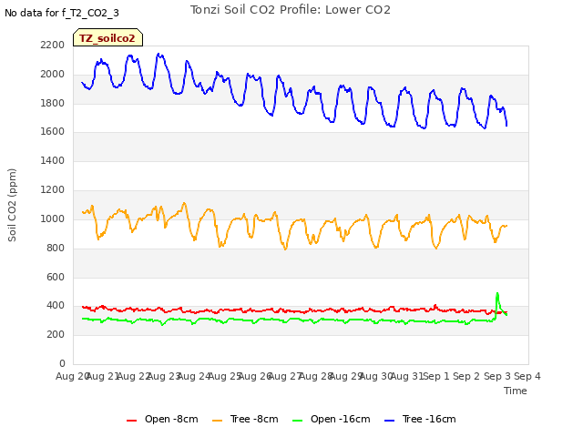 plot of Tonzi Soil CO2 Profile: Lower CO2