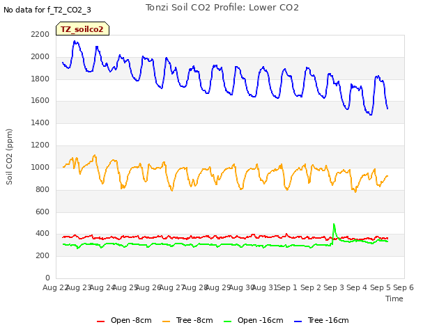 plot of Tonzi Soil CO2 Profile: Lower CO2