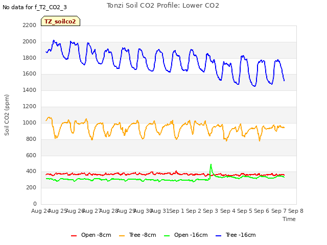 plot of Tonzi Soil CO2 Profile: Lower CO2