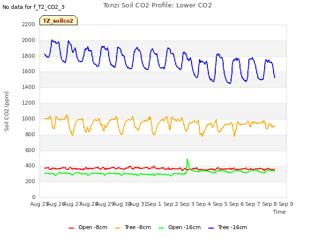 plot of Tonzi Soil CO2 Profile: Lower CO2