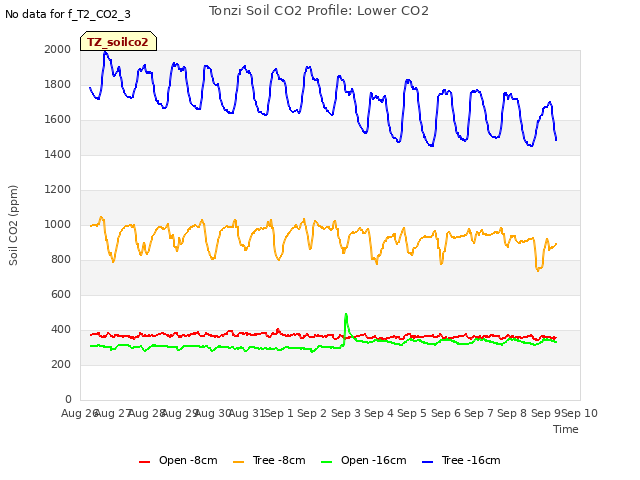 plot of Tonzi Soil CO2 Profile: Lower CO2