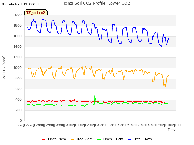 plot of Tonzi Soil CO2 Profile: Lower CO2