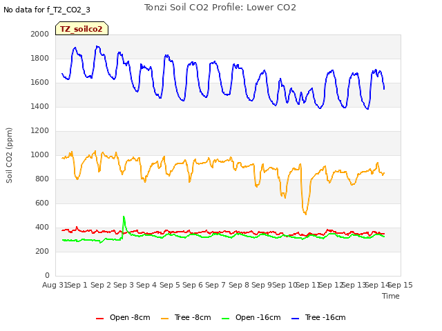 plot of Tonzi Soil CO2 Profile: Lower CO2