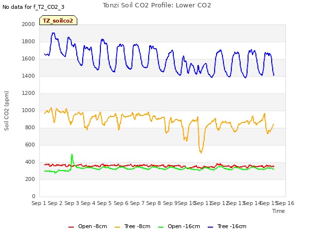 plot of Tonzi Soil CO2 Profile: Lower CO2