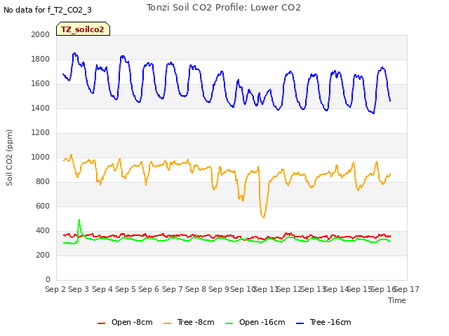 plot of Tonzi Soil CO2 Profile: Lower CO2