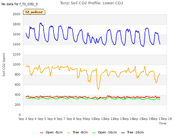 plot of Tonzi Soil CO2 Profile: Lower CO2