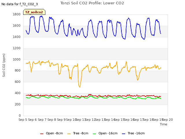 plot of Tonzi Soil CO2 Profile: Lower CO2