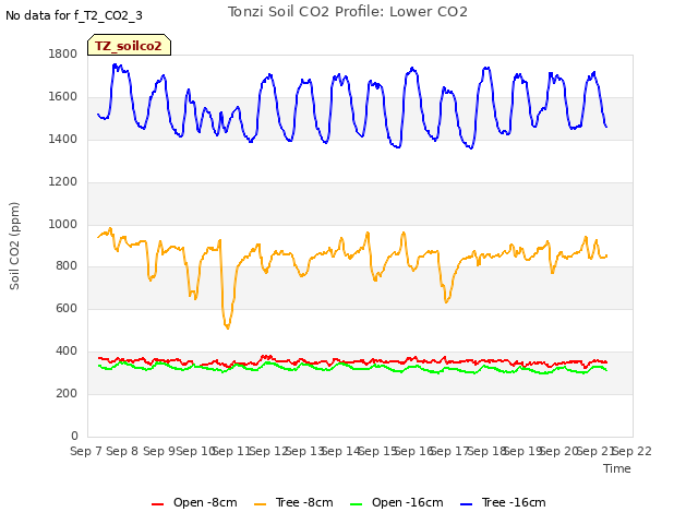 plot of Tonzi Soil CO2 Profile: Lower CO2