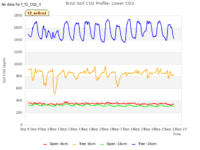 plot of Tonzi Soil CO2 Profile: Lower CO2