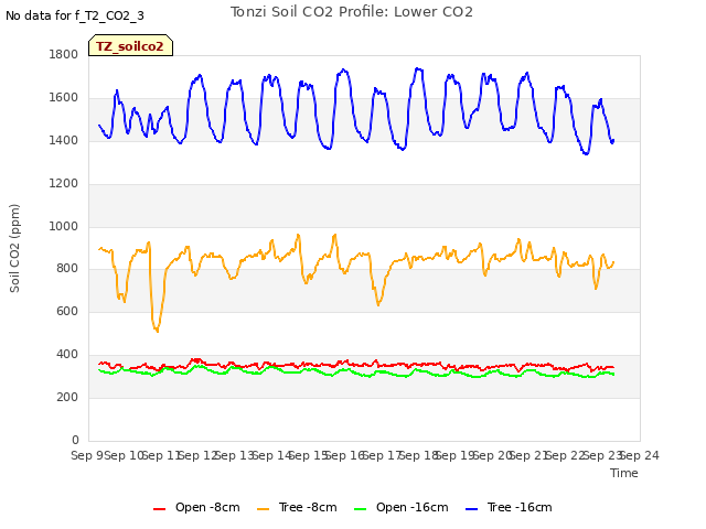 plot of Tonzi Soil CO2 Profile: Lower CO2