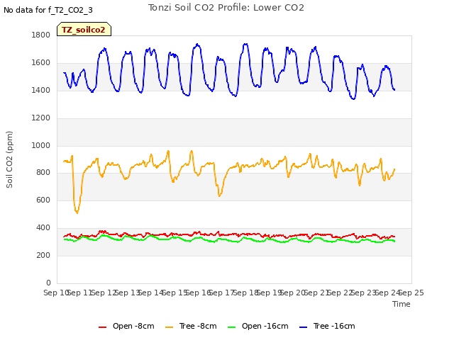 plot of Tonzi Soil CO2 Profile: Lower CO2