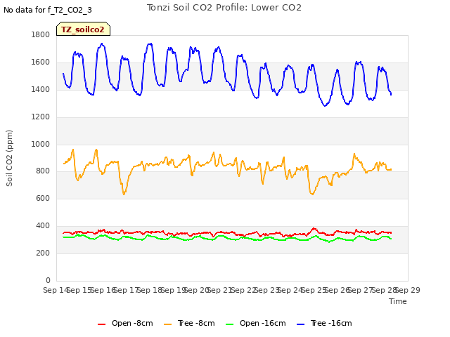 plot of Tonzi Soil CO2 Profile: Lower CO2